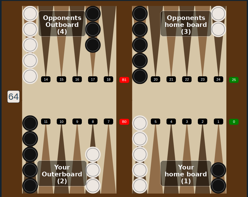 Backgammon board quadrants diagram